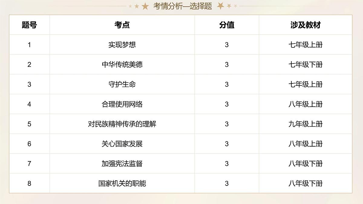 2025年中考道德与法治真题完全解读 课件（湖南省卷）第7页