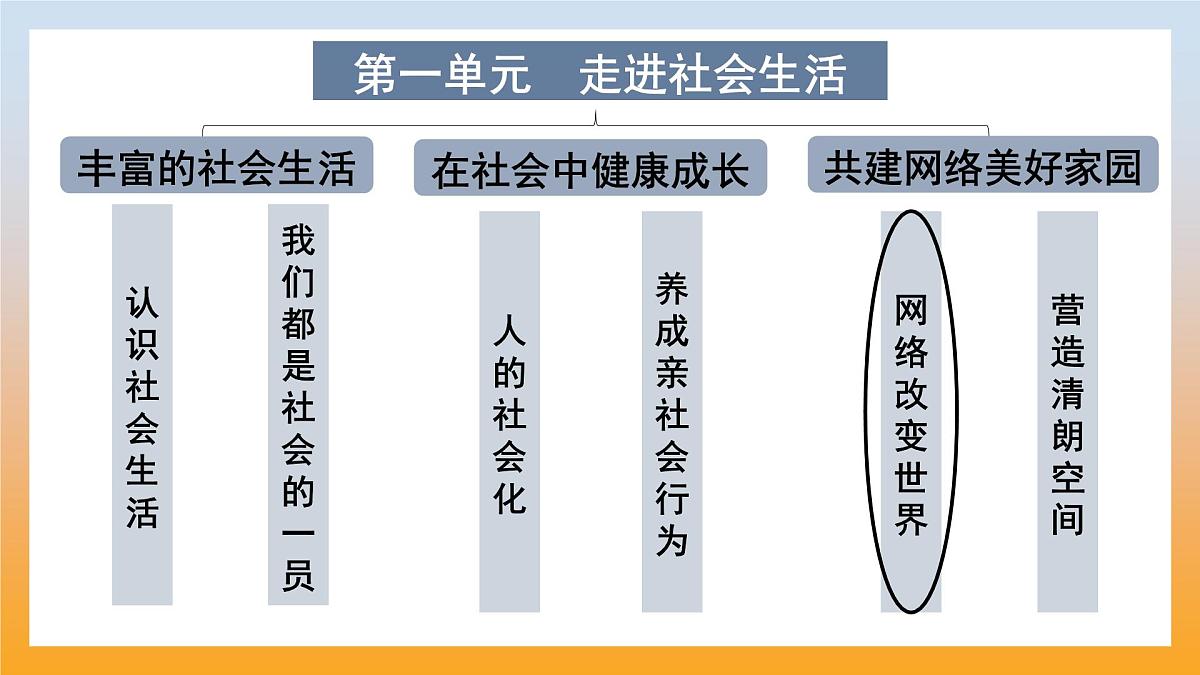 3.1 网络改变世界 课件-2025-2026学年统编版道德与法治八年级上册第3页