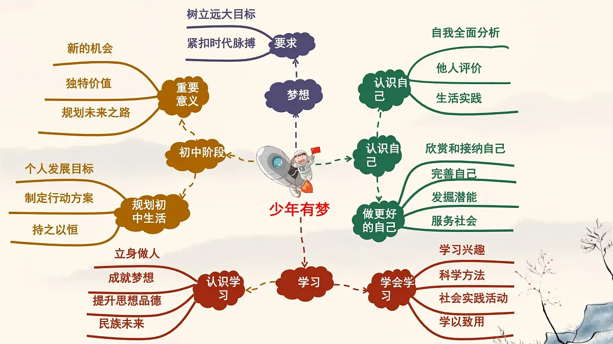 初中 政治 (道德与法治) 人教版（2024） 七年级上册第一单元 少年有梦 复习课件第6页