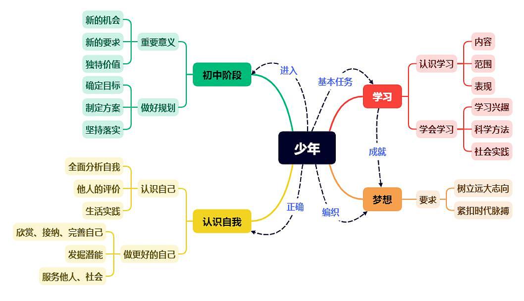 人教版道德与法治七年级上学期第1单元 少年有梦（思维导图）第1页