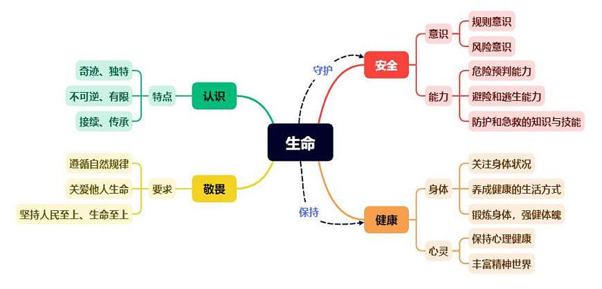 人教版道德与法治七年级上学期第3单元 珍爱我们的生命（思维导图）第1页