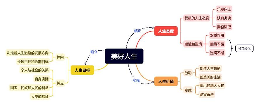 人教版道德与法治七年级上学期第4单元 追求美好人生（思维导图）第1页