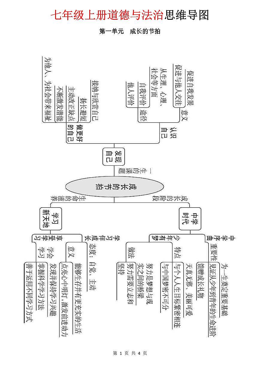 2024版人教版七年级上册道德与法治思维导图第1页