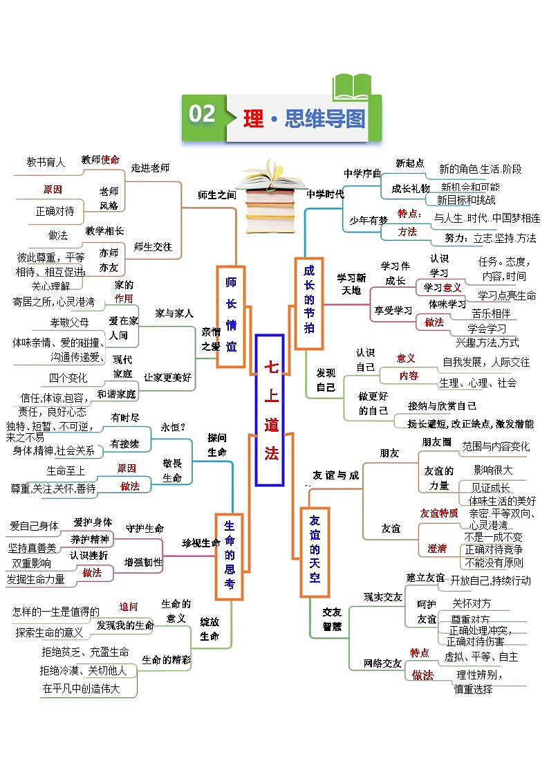 专题01 七年级上册（知识清单）（解析版）第3页