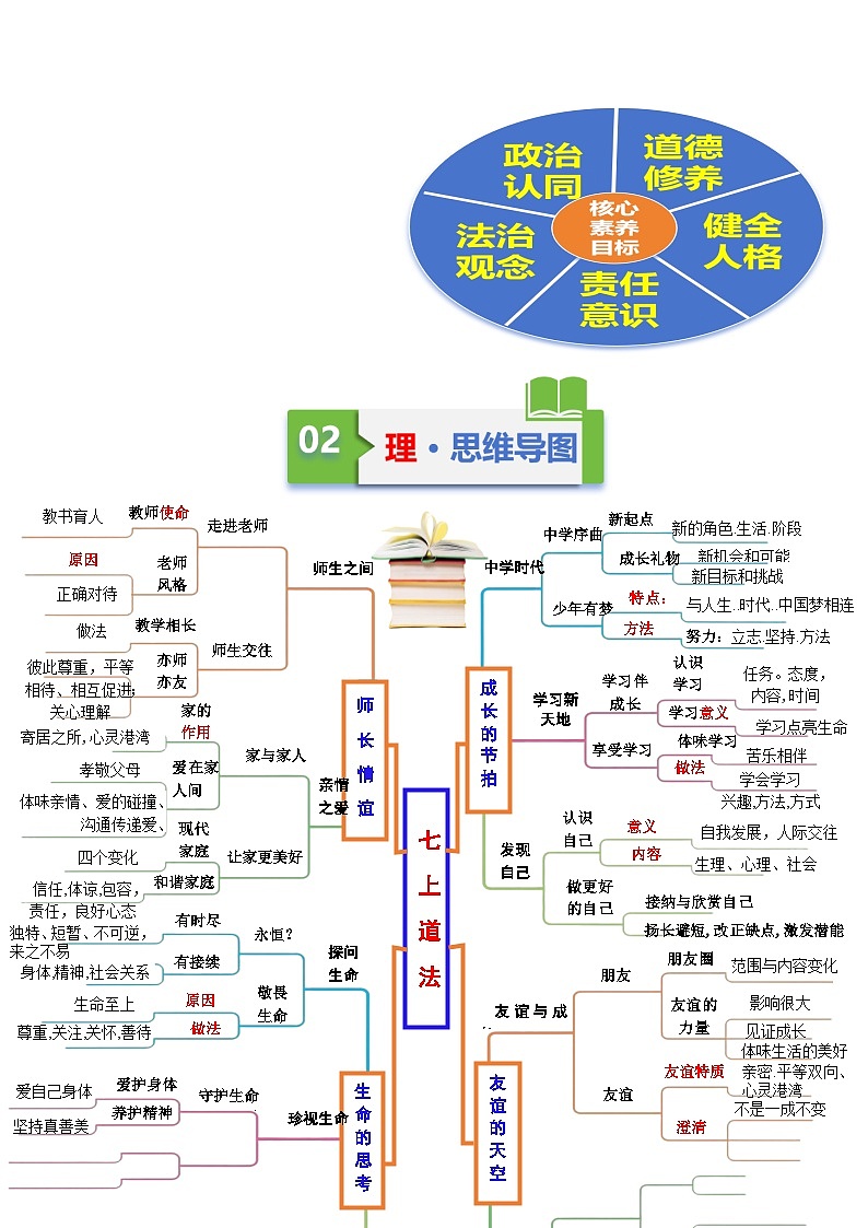 专题01 七年级上册（知识清单）（测试版）第3页