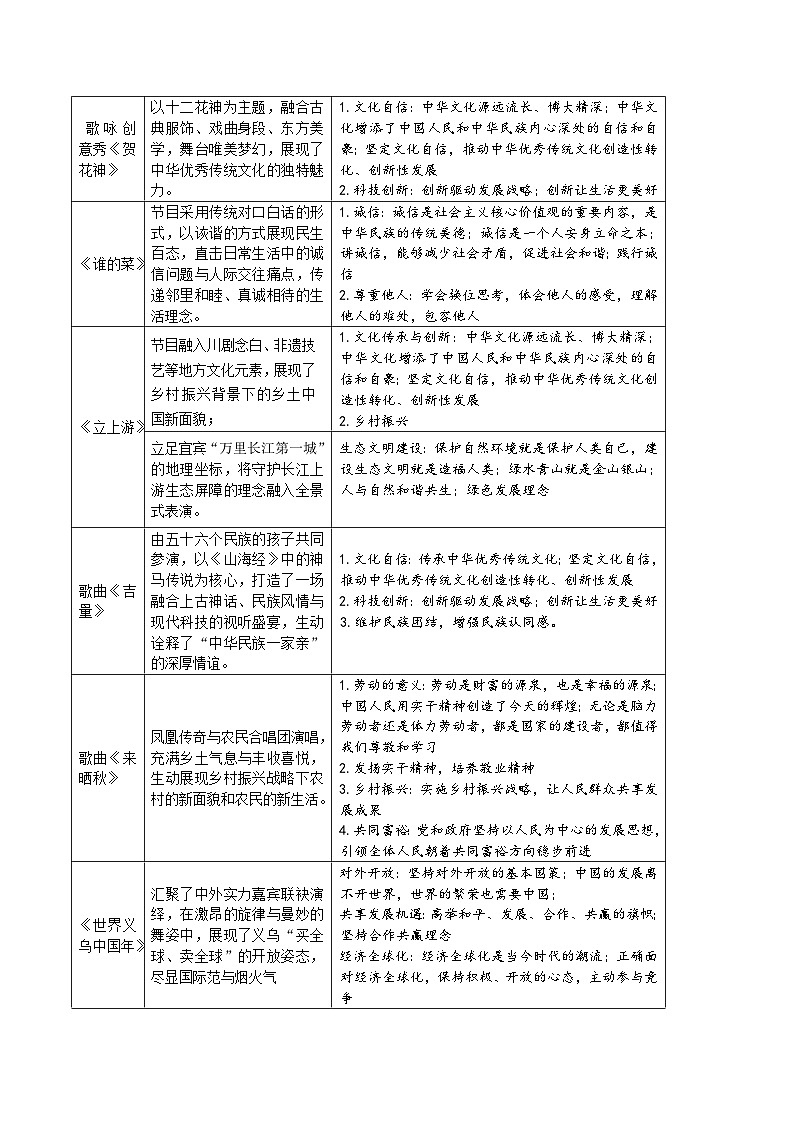 2026年中考道德与法治二轮热点复习讲义-与春晚有关的考点解读与演练第2页