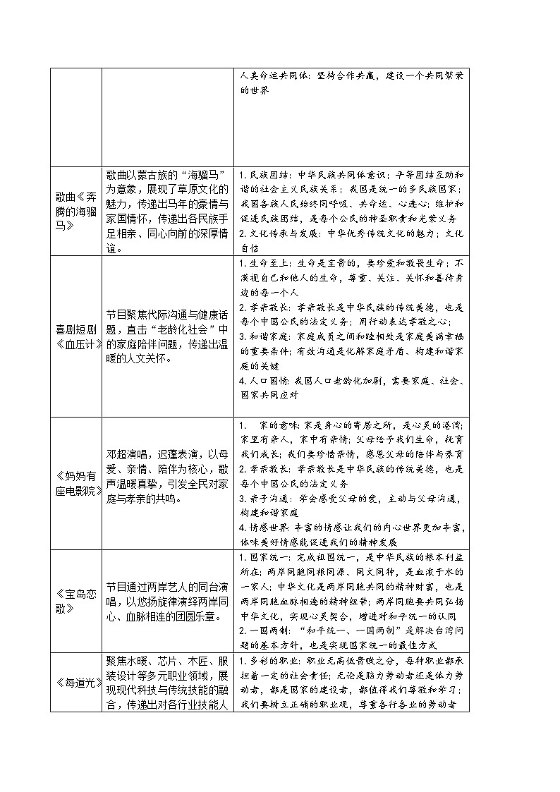 2026年中考道德与法治二轮热点复习讲义-与春晚有关的考点解读与演练第3页