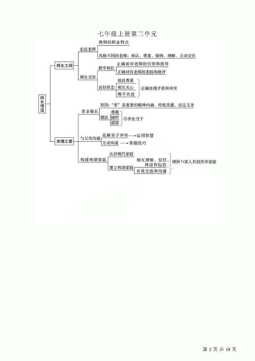 中考复习二轮专题初中道德与法治思维导图第2页