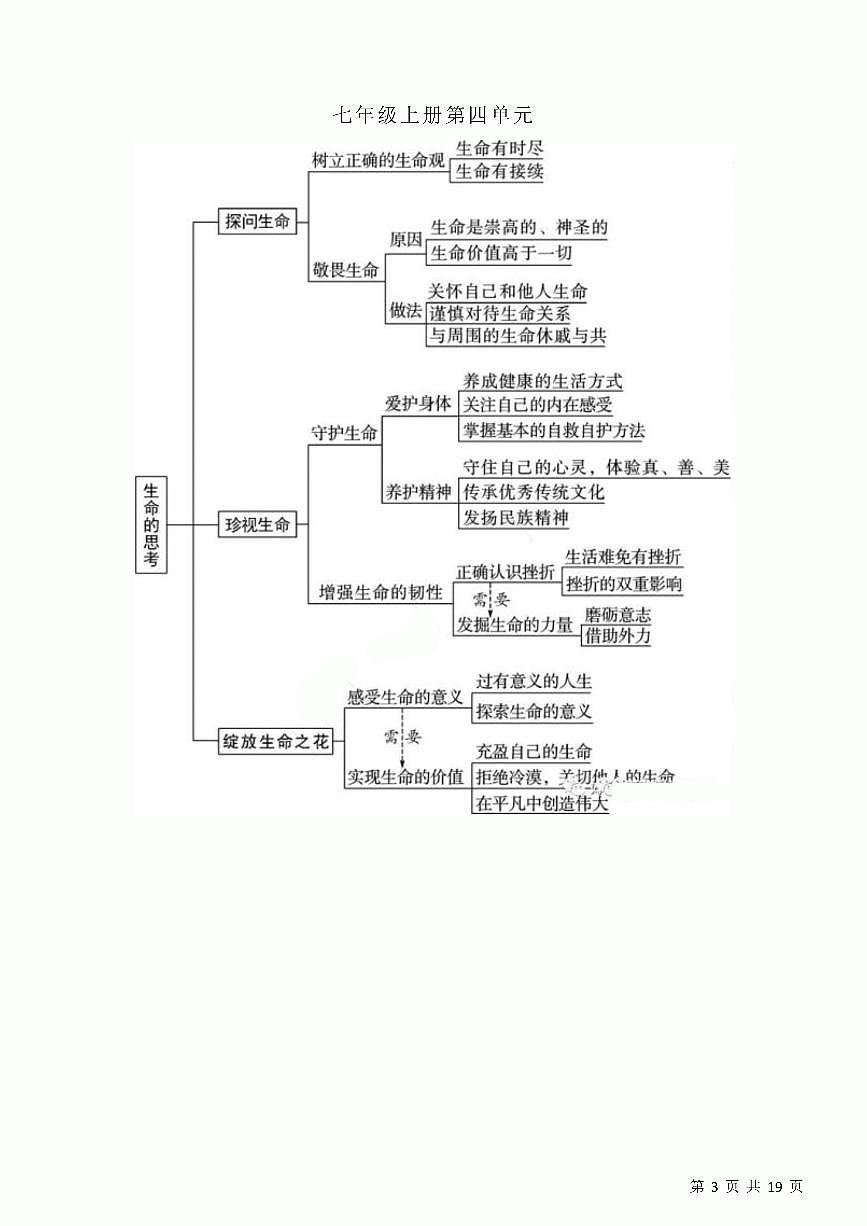 中考复习二轮专题初中道德与法治思维导图第3页