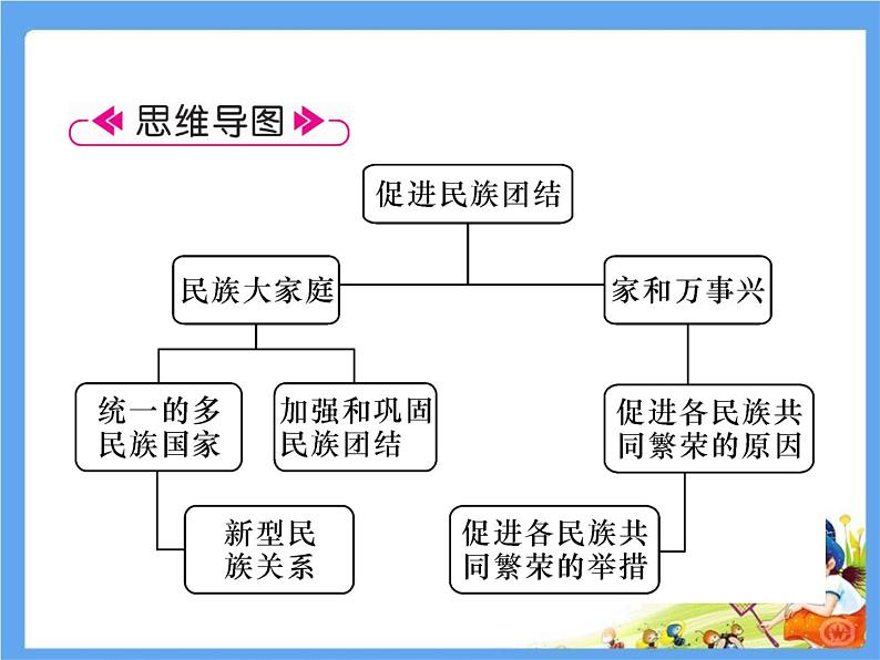 第7课  第1课时  促进民族团结第5页