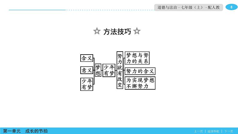 第1课 第2课时 少年有梦 课件-2020秋部编版道德与法治七年级上册第8页