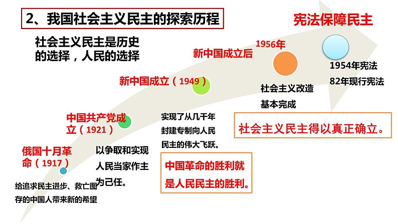 3.1 生活在新型民主国家 课件-部编版道德与法治九年级上册（共32张PPT）第8页