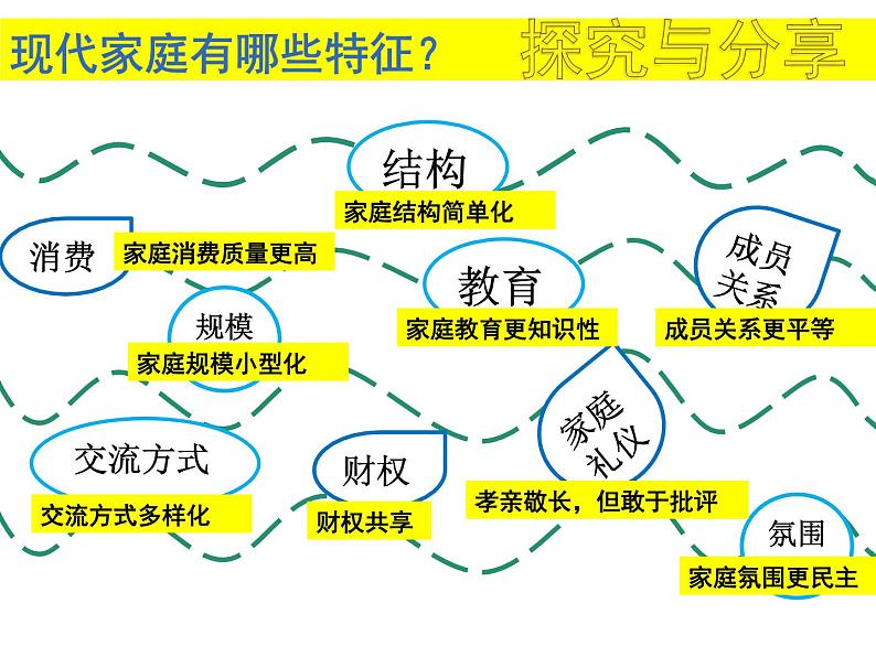 7.3《让家更美好》课件05