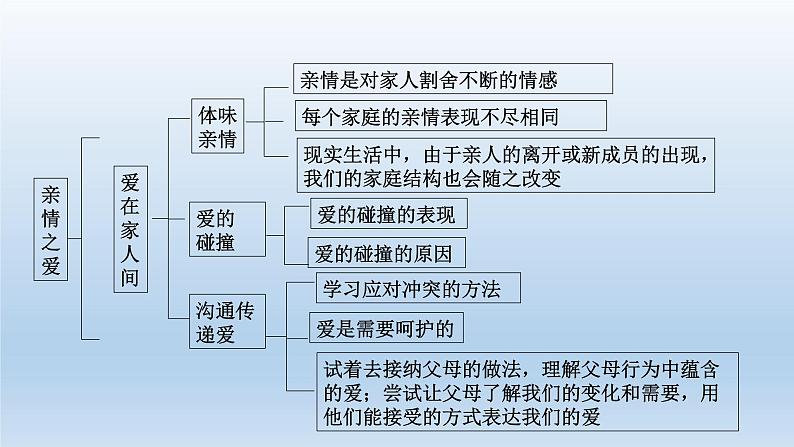 人教版道德与法治七年级上册 第三单元 师长情谊 复习课件(共19张PPT)06