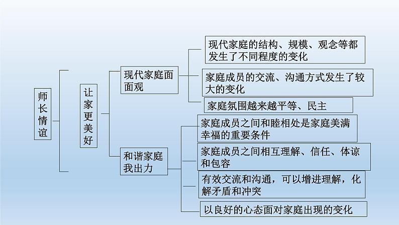 人教版道德与法治七年级上册 第三单元 师长情谊 复习课件(共19张PPT)07