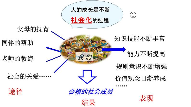 1.2在社会中成长 PPT课件06