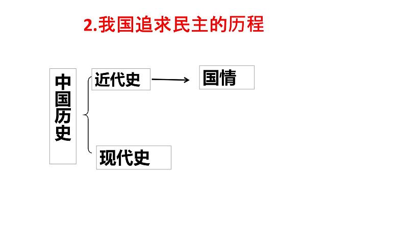 人教版道德与法治九年级上册 3.1 生活在新型民主国家 课件(共33张PPT)第6页