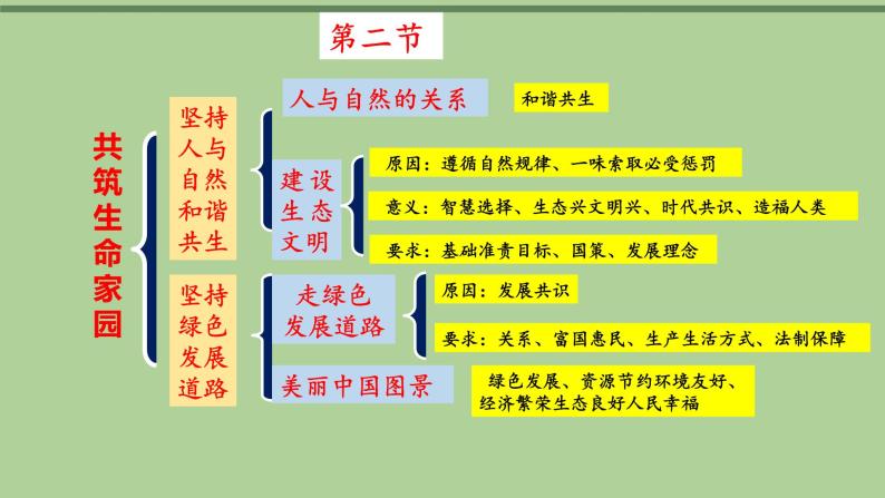 人教版九上道德与法治第六课建设美丽中国练习课  课件（共18张PPT）03