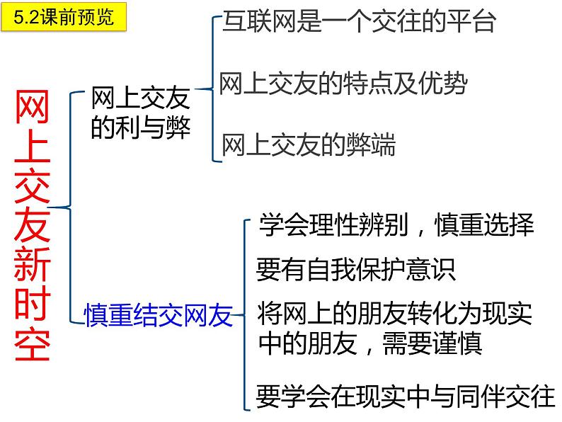 人教版七上道德与法治5.2 网上交友新时空(共33张PPT)课件第2页