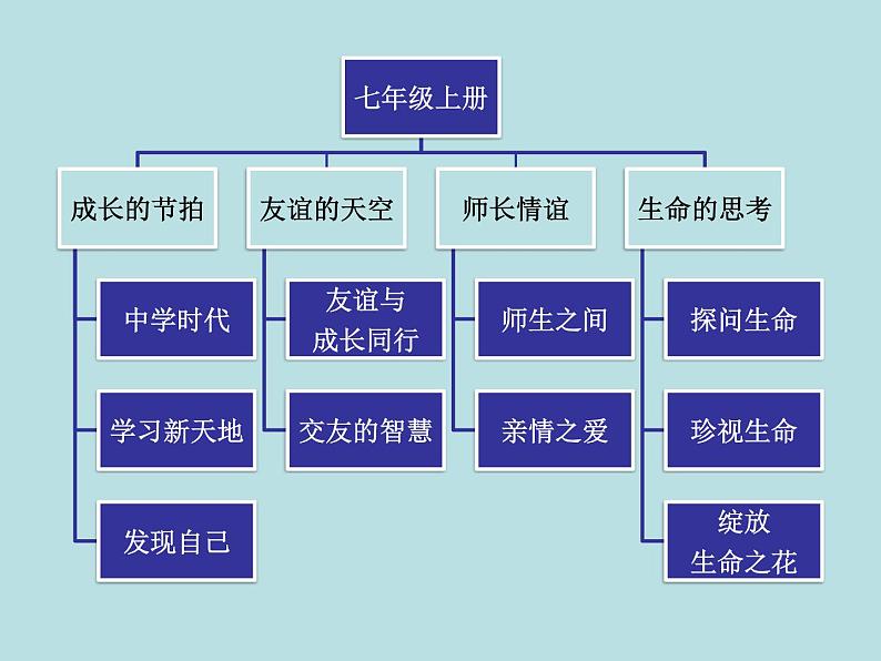 人教版道德与法治七年级上册 1.1 中学序曲 (共53张PPT)课件第7页