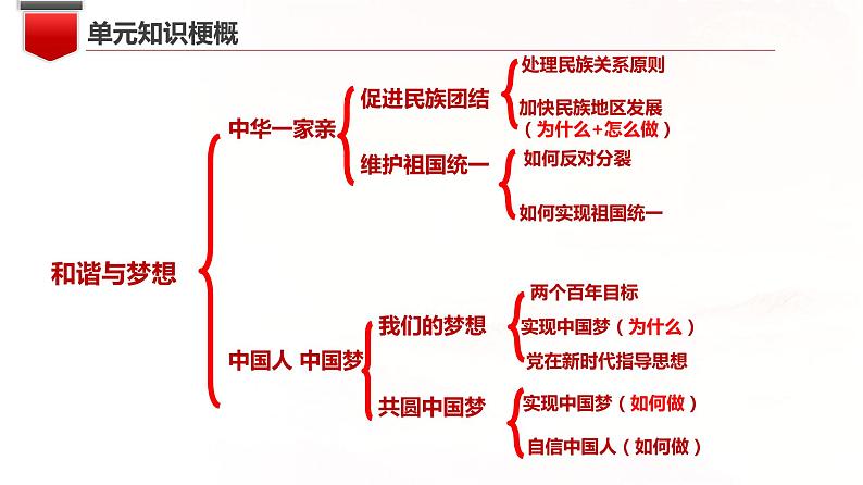 人教版道德与法治九年级上册 第四单元 和谐与梦想 复习(共54张PPT)课件第3页