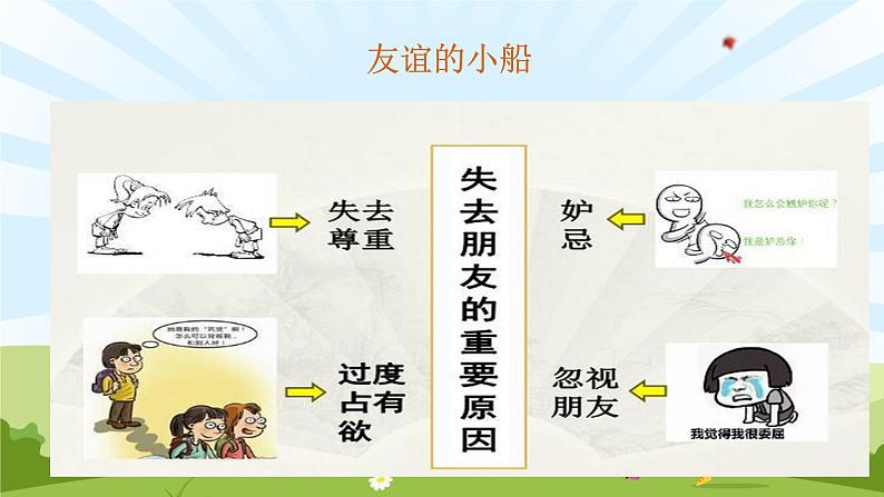 4-2 深深浅浅话友谊 课件-2020-2021学年部编版道德与法治七年级上册（共31张PPT）第2页