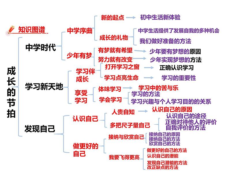 部编版《道德与法治》七年级上册 第一单元成长的节拍 复习(共42张PPT)课件02