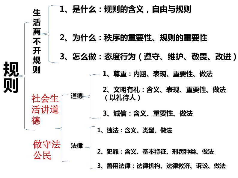 人教版道德与法治八上第二单元遵守社会规则   复习（39张幻灯片）课件第5页