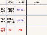 人教版八上道德与法治5.2预防犯罪（共54张PPT）课件