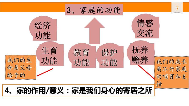 部编版七上道德与法治7.1家的意味（共23张PPT）课件第7页