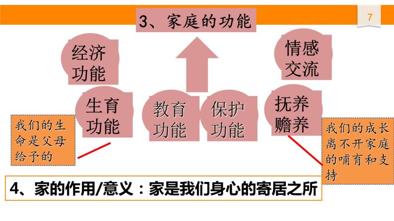 部编版七上道德与法治7.1家的意味（共23张PPT）课件07