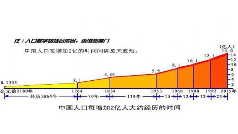 部编版道德与法治 九上6.1正视发展挑战（共52张PPT）课件第8页