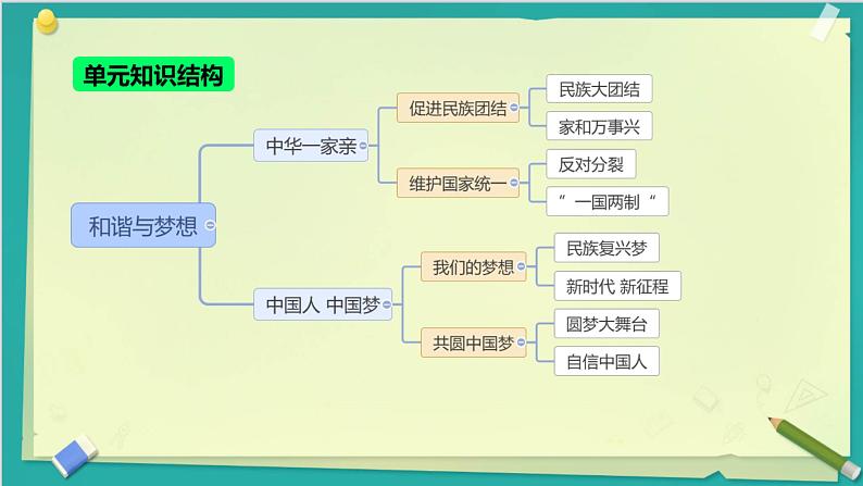 人教版道德与法治九年级上册 第四单元 和谐与梦想 复习(共24张PPT）课件第2页