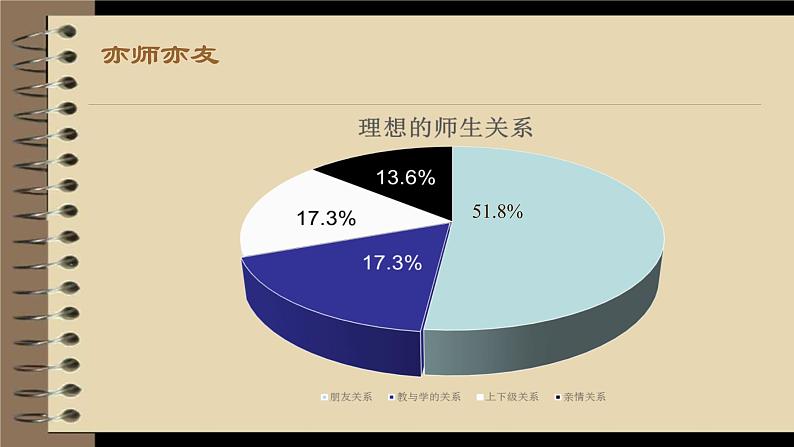 道德与法治七年级上第六课第二节师生交往教学(共14张PPT)课件第7页