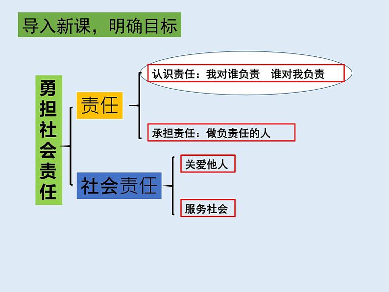 人教版道德与法治八年级上册6.1我对谁负责 谁对我负责 课件02