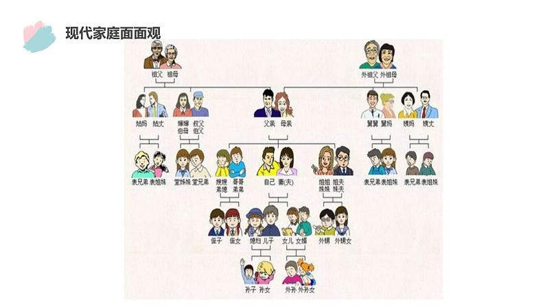 人教版道德与法治七年级上册 7.3 让家更美好 课件第5页