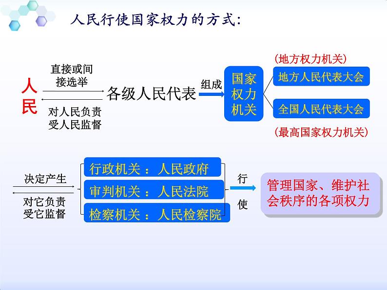 九年级第六课第一框《人民当家做主的法治国家》第5页