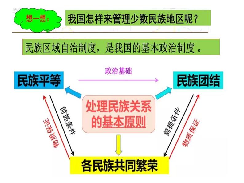 7.1促进民族团结课件06