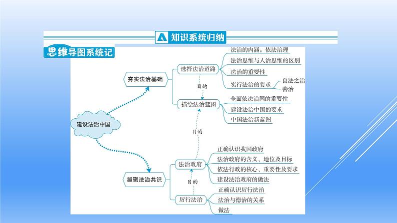 人教版九上《道德与法治》同步第四课  建设法治中国（共18张PPT）02