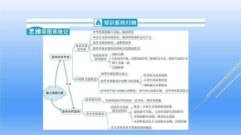 人教版九上《道德与法治》同步第一课  踏上强国之路（共17张PPT）02