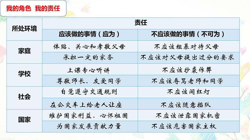 人教版道德与法治八年级上册 6.1 我对谁负责 谁对我负责 课件02