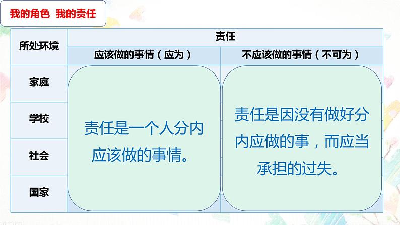 人教版道德与法治八年级上册 6.1 我对谁负责 谁对我负责 课件03