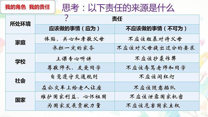 人教版道德与法治八年级上册 6.1 我对谁负责 谁对我负责 课件05