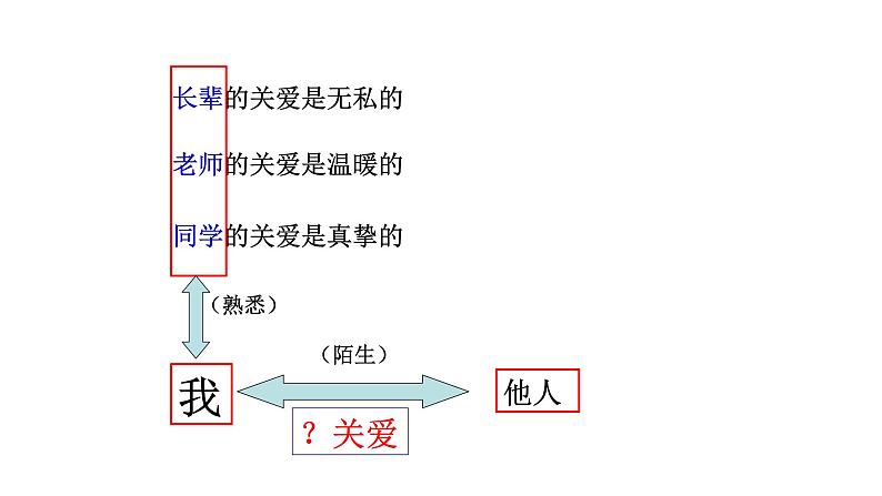 人教版道德与法治八年级上册 7.1 关爱他人 课件04