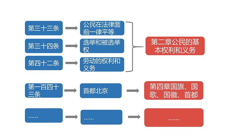 人教部编版八年级道德与法治下册 ：2.1坚持依宪治国   课件第2页