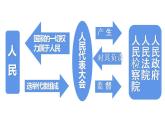人教部编版八年级道德与法治下册：1.2治国安邦的总章程   课件