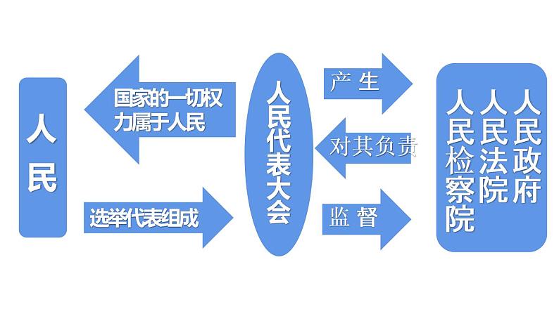 人教部编版八年级道德与法治下册：1.2治国安邦的总章程   课件04