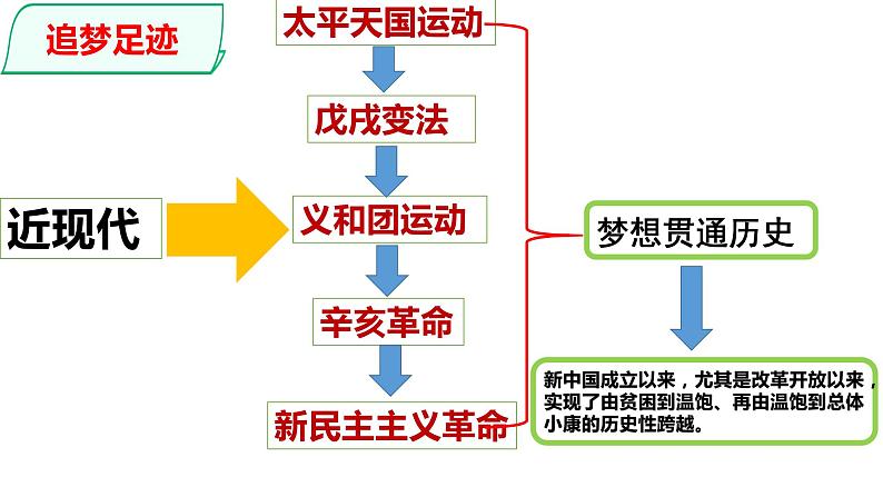 人教版道德与法治九年级上册 8.1 我们的梦想 课件06