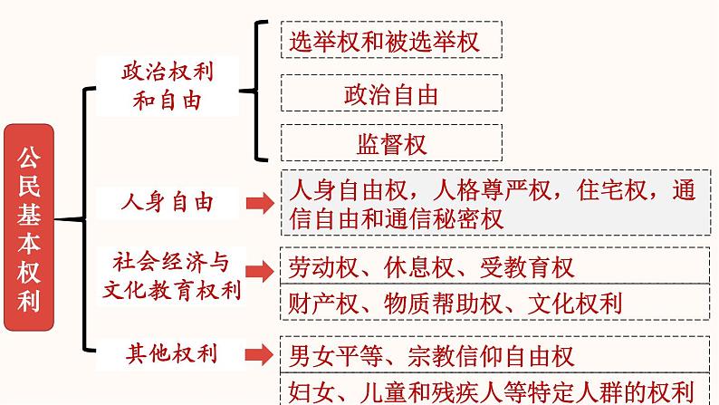 部编版《道德与法治》八年级下册3.1公民基本权利教学课件06
