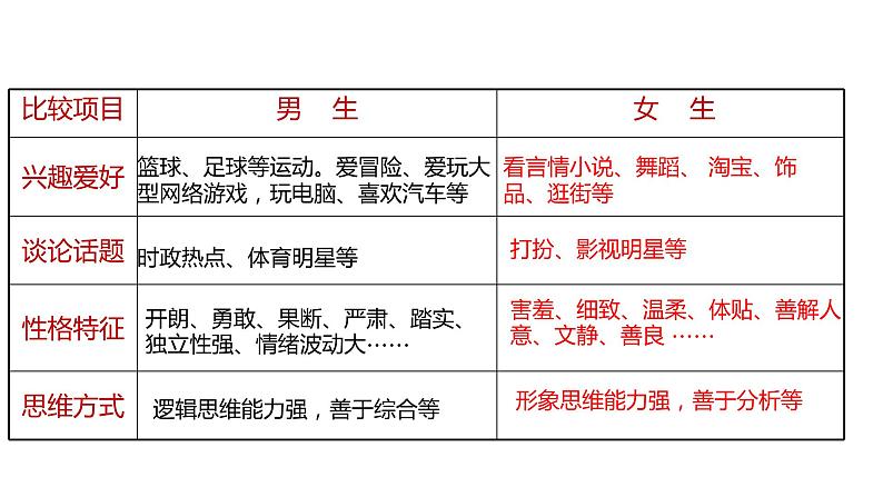 2.1 男生女生-高效备课丨七年级道德与法治下册同步课件（部编版）(共20张PPT)08